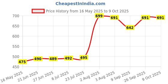 flipkart.com tckw Hip Flask with Built-in Cigarette Case | Leak-Proof Hip Flask with Funnel Stainless Steel Hip Flask tckw Price History Graph from 16 May 2025 to 9 Oct 2025
