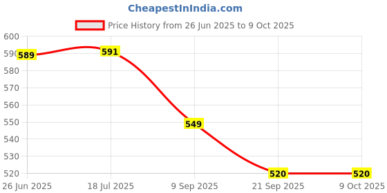 flipkart.com tckw Pour Over Coffee Dripper, Paperless Reusable Coffee Filter, Indian Coffee Filter tckw Price History Graph from 26 Jun 2025 to 9 Oct 2025