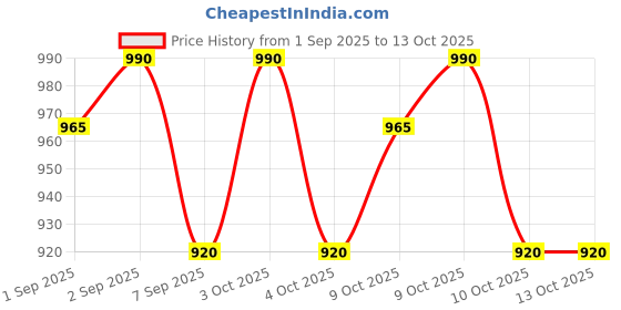 flipkart.com tckw Solar Powered Portable Shower tckw Price History Graph from 1 Sep 2025 to 13 Oct 2025