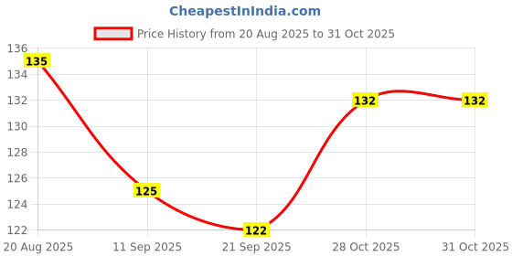 flipkart.com tckw Straight Drinking Straw tckw Price History Graph from 20 Aug 2025 to 30 Oct 2025
