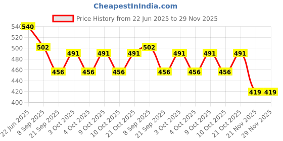 flipkart.com tckw Tactical Carabiner Keychain - Hard Polymer Carabiners D Rings Carabiner tckw Price History Graph from 22 Jun 2025 to 29 Nov 2025