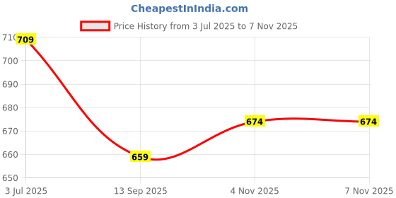 flipkart.com tckw Windshield Sun Shade For Universal For Car Universal For Car tckw Price History Graph from 3 Jul 2025 to 4 Nov 2025