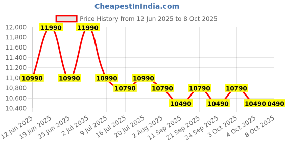 flipkart.com tcl 10 kg 5 Star with Extra Powerful Motor, Magic Filter and Fast Dry Semi Automatic Top Load Red tcl Price History Graph from 12 Jun 2025 to 7 Oct 2025