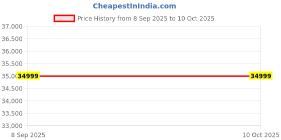 flipkart.com TCL 10 TAB Max 4 GB RAM 64 GB ROM 10.36 inches with 4G Tablet (Grey) Price History Graph from 8 Sep 2025 to 9 Oct 2025