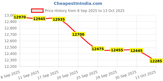 flipkart.com tcl 108 cm (32 inch) QLED Full HD Smart Google TV with QLED, HDR 10, Dolby Audio tcl Price History Graph from 8 Sep 2025 to 13 Oct 2025