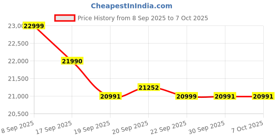 flipkart.com tcl 108 cm (43 inch) Full HD LED Smart Android TV with FULLY ANDROID TV WITH 1,00,000 HOURS+ OF STREAMING COMTENT tcl Price History Graph from 8 Sep 2025 to 7 Oct 2025