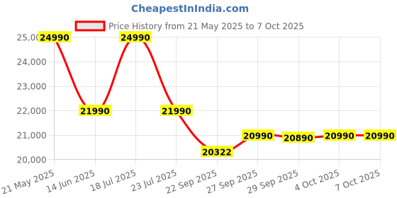 flipkart.com tcl 108 cm (43 inch) Full HD LED Smart Android TV with Google Assistant tcl Price History Graph from 21 May 2025 to 4 Oct 2025