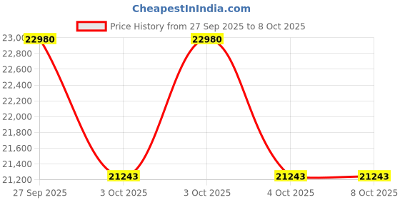 flipkart.com tcl 108 cm (43 inch) QLED Full HD Smart Google TV 2025 Edition with HDR 10, Google Assistant | Dolby Audio| 2025 Launch tcl Price History Graph from 27 Sep 2025 to 7 Oct 2025