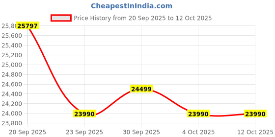 flipkart.com tcl 108 cm (43 inch) Ultra HD (4K) LED Smart Google TV 2025 Edition with HDR 10, Google Assistant | Dolby Audio| 2025 Launch tcl Price History Graph from 20 Sep 2025 to 12 Oct 2025