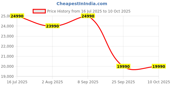 flipkart.com tcl 108 cm (43 inch) Ultra HD (4K) LED Smart Google TV 2025 Edition with MEMC | Dolby Vision-Atmos | HVA Panel & Metallic Bezel-Less tcl Price History Graph from 16 Jul 2025 to 10 Oct 2025