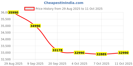 flipkart.com tcl 139 cm (55 inch) Ultra HD (4K) LED Smart Google TV with HDR 10, Google Assistant | Dolby Audio| 2025 Launch tcl Price History Graph from 29 Aug 2025 to 11 Oct 2025