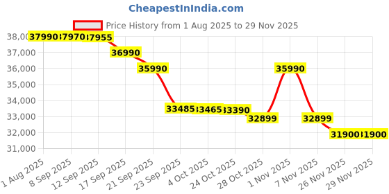 flipkart.com tcl 139.7 cm (55 inch) Ultra HD (4K) LED Smart Google TV with QLED, HDR 10, Dolby Audio tcl Price History Graph from 1 Aug 2025 to 27 Nov 2025