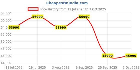 flipkart.com tcl 164 cm (65 inch) Ultra HD (4K) LED Smart Google TV 2025 Edition with MEMC | Dolby Vision-Atmos | HVA Panel & Metallic Bezel-Less tcl Price History Graph from 11 Jul 2025 to 7 Oct 2025