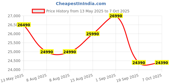 flipkart.com tcl 2025 Model 5 Step Convetible 1 Ton 3 Star Split Dual Inverter with Powerful Turbo cooling,Energy saving,Silent Operation AC- White tcl Price History Graph from 13 May 2025 to 7 Oct 2025