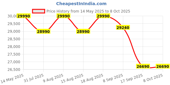 flipkart.com tcl 2025 Model 5 Step Convetible 1.5 Ton 3 Star Split Dual Inverter with Powerful Turbo cooling,Energy saving,Silent Operation AC- White tcl Price History Graph from 14 May 2025 to 8 Oct 2025