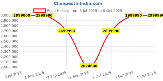 flipkart.com tcl 291 cm (115 inch) Ultra HD (4K) Mini LED Smart Google TV with INDIA's Largest Screen, 20000+ Local Dimming Zones, T-SCREEN ULTRA and ONKYO 6.2.2 Hi-Fi System (115X955 Max) tcl Price History Graph from 3 Jul 2025 to 8 Oct 2025