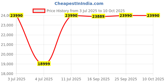 flipkart.com tcl 43P635 108 cm (43 inch) Ultra HD (4K) LED Smart Google TV with "Dolby Audio & HDR10" tcl Price History Graph from 3 Jul 2025 to 9 Oct 2025