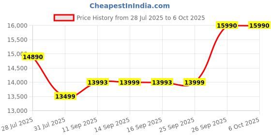 flipkart.com tcl 80.04 cm (32 inch) Full HD LED Smart Google TV with Google Assistant tcl Price History Graph from 28 Jul 2025 to 6 Oct 2025