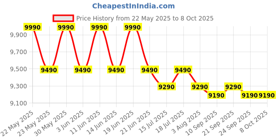 flipkart.com tcl 8.5 kg 5 Star with Extra Powerful Motor, Magic Filter and Fast Dry Semi Automatic Top Load Grey tcl Price History Graph from 22 May 2025 to 7 Oct 2025