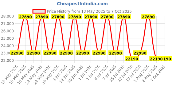 flipkart.com tcl 8.5 kg Digital Inverter Motor 1400 RPM Fully Automatic Front Load with In-built Heater White tcl Price History Graph from 13 May 2025 to 6 Oct 2025