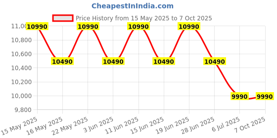 flipkart.com tcl 9 kg 5 Star with Extra Powerful Motor, Magic Filter and Fast Dry Semi Automatic Top Load Grey tcl Price History Graph from 15 May 2025 to 5 Oct 2025