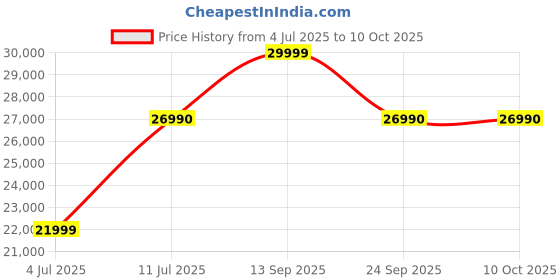 flipkart.com tcl C69B 108 cm (43 inch) QLED Ultra HD (4K) Smart Google TV with 30W Dolby Atmos tcl Price History Graph from 4 Jul 2025 to 10 Oct 2025