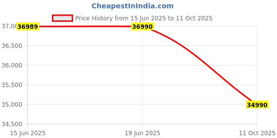 flipkart.com tcl C69B 139 cm (55 inch) QLED Ultra HD (4K) Smart Google TV with Dolby Atmos 35W, ONKYO 2.1ch with Subwoofer tcl Price History Graph from 15 Jun 2025 to 11 Oct 2025