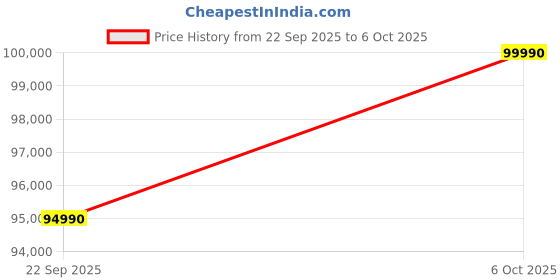 flipkart.com tcl C6KS 189 cm (75 inch) Ultra HD (4K) Mini LED Smart Google TV 2025 Edition with High HDR Brightness | 312+ Dimming Zones | AiPQ Processor | 40 W Dolby Atmos |�ONKYO 2.1 Hi-Fi System tcl Price History Graph from 22 Sep 2025 to 6 Oct 2025