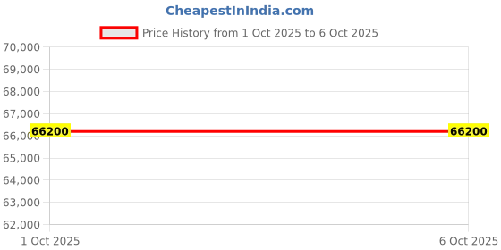 flipkart.com tcl C725 164 cm (65 inch) QLED Ultra HD (4K) Smart Android TV with Google Assistant tcl Price History Graph from 1 Oct 2025 to 6 Oct 2025