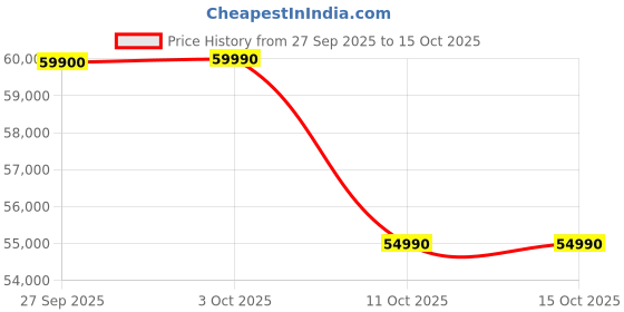 flipkart.com tcl C755 139 cm (55 inch) Ultra HD (4K) Mini LED Smart Google TV with 144Hz VRR and IMAX Enhanced tcl Price History Graph from 27 Sep 2025 to 15 Oct 2025