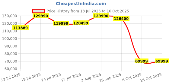 flipkart.com tcl C755 189 cm (75 inch) Ultra HD (4K) Mini LED Smart Google TV with 144Hz VRR and IMAX Enhanced tcl Price History Graph from 13 Jul 2025 to 16 Oct 2025