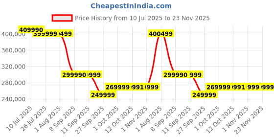 flipkart.com tcl C755 248 cm (98 inch) Ultra HD (4K) Mini LED Smart Google TV with 144Hz VRR and IMAX Enhanced tcl Price History Graph from 10 Jul 2025 to 23 Nov 2025