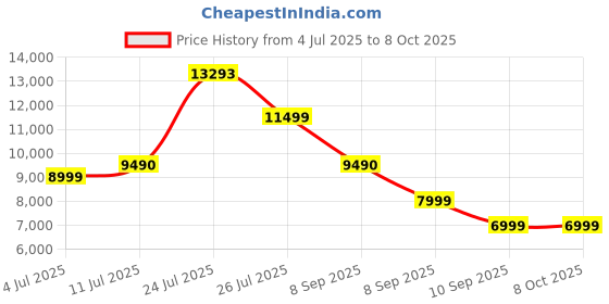 flipkart.com tcl L4B 79.97 cm (32 inch) HD Ready LED Smart Android TV with Metallic Bezel Less and Chromecast built-in tcl Price History Graph from 4 Jul 2025 to 8 Oct 2025