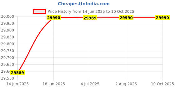flipkart.com tcl P655 139 cm (55 inch) Ultra HD (4K) LED Smart Google TV with T-Screen, Dynamic Colour Enhancement and Dolby Audio 24W tcl Price History Graph from 14 Jun 2025 to 10 Oct 2025