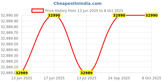 flipkart.com tcl P71B Pro 139 cm (55 inch) QLED Ultra HD (4K) Smart Google TV Hands Free Voice Control |Dolby Vision- Atmos | DTS Virtual : X, ONKYO 2.1ch |120Hz Game Accelerator (55P71B Pro) tcl Price History Graph from 13 Jun 2025 to 8 Oct 2025