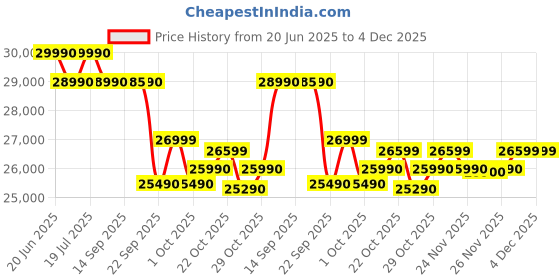 flipkart.com tcl P7K 108 cm (43 inch) QLED Ultra HD (4K) Smart Google TV 2025 Edition Dolby Vision- Atmos 30W | Game Master| Slim & Uni body Design tcl Price History Graph from 20 Jun 2025 to 3 Dec 2025
