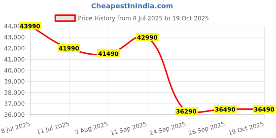 flipkart.com tcl P7K 139 cm (55 inch) QLED Ultra HD (4K) Smart Google TV 2025 Edition Dolby Vision- Atmos 35W | ONKYO 2.1ch with Subwoofer| Game Master tcl Price History Graph from 8 Jul 2025 to 17 Oct 2025