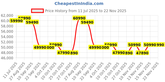 flipkart.com tcl P7K 164 cm (65 inch) QLED Ultra HD (4K) Smart Google TV 2025 Edition Dolby Vision- Atmos 35W | ONKYO 2.1ch with Subwoofer| Game Master tcl Price History Graph from 11 Jul 2025 to 22 Nov 2025