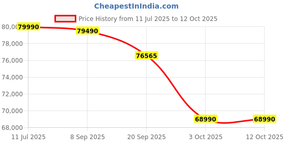 flipkart.com tcl P7K 189 cm (75 inch) QLED Ultra HD (4K) Smart Google TV 2025 Edition with Dolby Vision- Atmos 35W | ONKYO 2.1ch with Subwoofer| Game Master tcl Price History Graph from 11 Jul 2025 to 12 Oct 2025