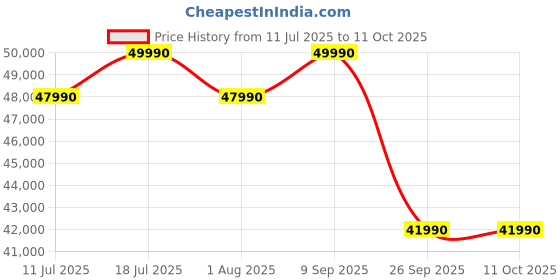 flipkart.com tcl Q6CS 139 cm (55 inch) Ultra HD (4K) Mini LED Smart Google TV 2025 Edition with High HDR Brightness | 312+ Dimming Zones | AiPQ Pro Processor | 40 W Dolby Atmos, Dts-Virtual-X tcl Price History Graph from 11 Jul 2025 to 10 Oct 2025