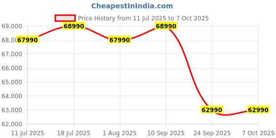 flipkart.com tcl Q6CS 164 cm (65 inch) Ultra HD (4K) Mini LED Smart Google TV 2025 Edition with High HDR Brightness | 312+ Dimming Zones | AiPQ Pro Processor | 40 W Dolby Atmos, Dts-Virtual-X tcl Price History Graph from 11 Jul 2025 to 7 Oct 2025