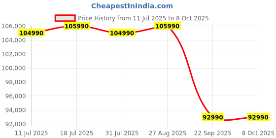 flipkart.com tcl Q6CS 189 cm (75 inch) Ultra HD (4K) Mini LED Smart Google TV 2025 Edition with High HDR Brightness | 312+ Dimming Zones | AiPQ Pro Processor |�40 W ONKYO 2.1 Hi-Fi System tcl Price History Graph from 11 Jul 2025 to 8 Oct 2025