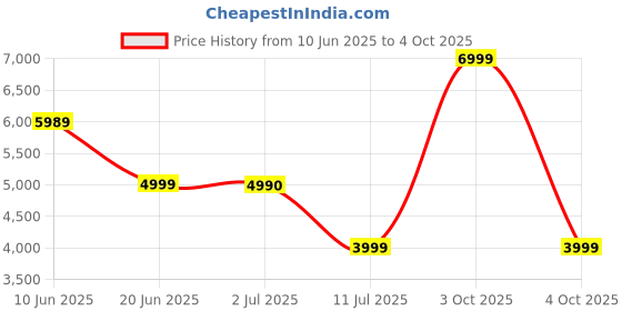 flipkart.com TCL S332w with wired subwoofer 200 W Bluetooth Soundbar Price History Graph from 10 Jun 2025 to 4 Oct 2025