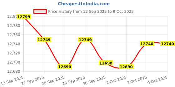 flipkart.com tcl S49K 81 cm (32 inch) QLED Full HD Smart Android TV tcl Price History Graph from 13 Sep 2025 to 7 Oct 2025