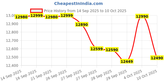 flipkart.com tcl S4K 2025 Edition 79.97 cm (32 inch) QLED HD Ready Smart Google TV with with 100% Color Volume Plus | 16W Dolby Audio | Google Assitant | Chromecast built-in | Slim Design tcl Price History Graph from 14 Sep 2025 to 10 Oct 2025
