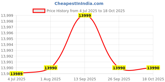flipkart.com tcl S5500 79.97 cm (32 inch) Full HD LED Smart Google TV with 1.5 GB RAM + 16 GB ROM tcl Price History Graph from 4 Jul 2025 to 18 Oct 2025