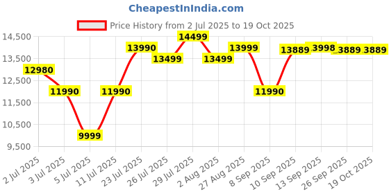 flipkart.com tcl S5500AF 79.97 cm (32 inch) Full HD LED Smart Android TV with Metallic Bezel Less and Chromecast built-in tcl Price History Graph from 2 Jul 2025 to 19 Oct 2025