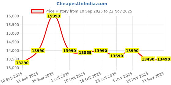 flipkart.com tcl S5K 2025 Edition 79.97 cm (32 inch) QLED Full HD Smart Google TV with With 24 W Dolby Audio | Google Assitant | Chromecast | Slim Design| HDR 10 tcl Price History Graph from 10 Sep 2025 to 22 Nov 2025