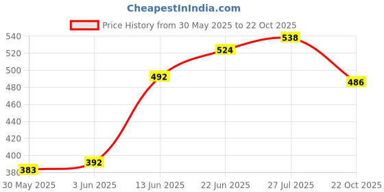 flipkart.com tcl sports HAND STICHED VOLLEYBALL VI Volleyball - Size: 5 tcl sports Price History Graph from 30 May 2025 to 22 Oct 2025