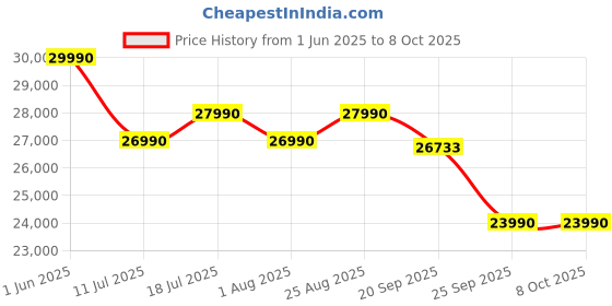 flipkart.com tcl T6C 108 cm (43 inch) QLED Ultra HD (4K) Smart Google TV 2025 Edition HDR10+ | Dolby Vision- Atmos| HVA Panel| Slim & Uni body Design tcl Price History Graph from 1 Jun 2025 to 8 Oct 2025